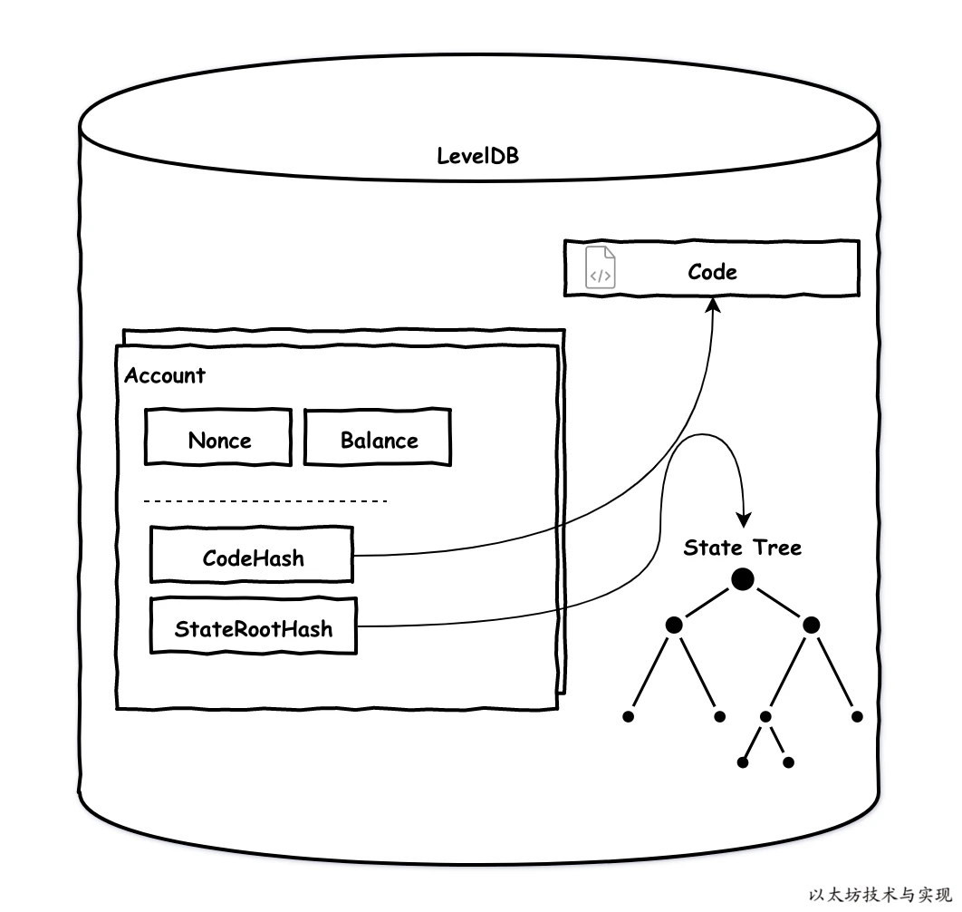 Account Model